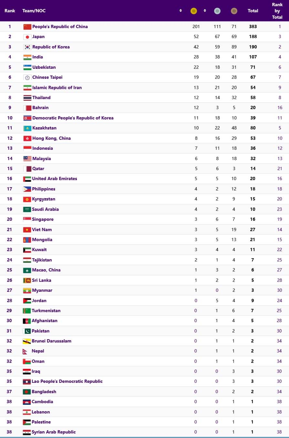 Intronesia Id Klasemen Akhir Asian Games Hangzhou 2022 2023